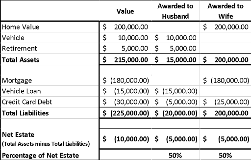 Net Negative Community Estate Example